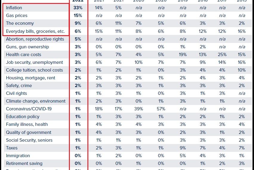 Monmouth Poll Compiles Top 22 Priorities of American People, Ukraine v Russia and J6 Committee Outcome Does Not Appear on List