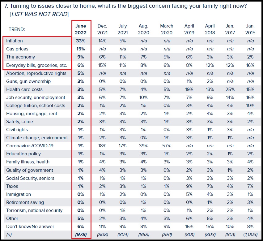 Monmouth Poll Compiles Top 22 Priorities of American People, Ukraine v Russia and J6 Committee Outcome Does Not Appear on List