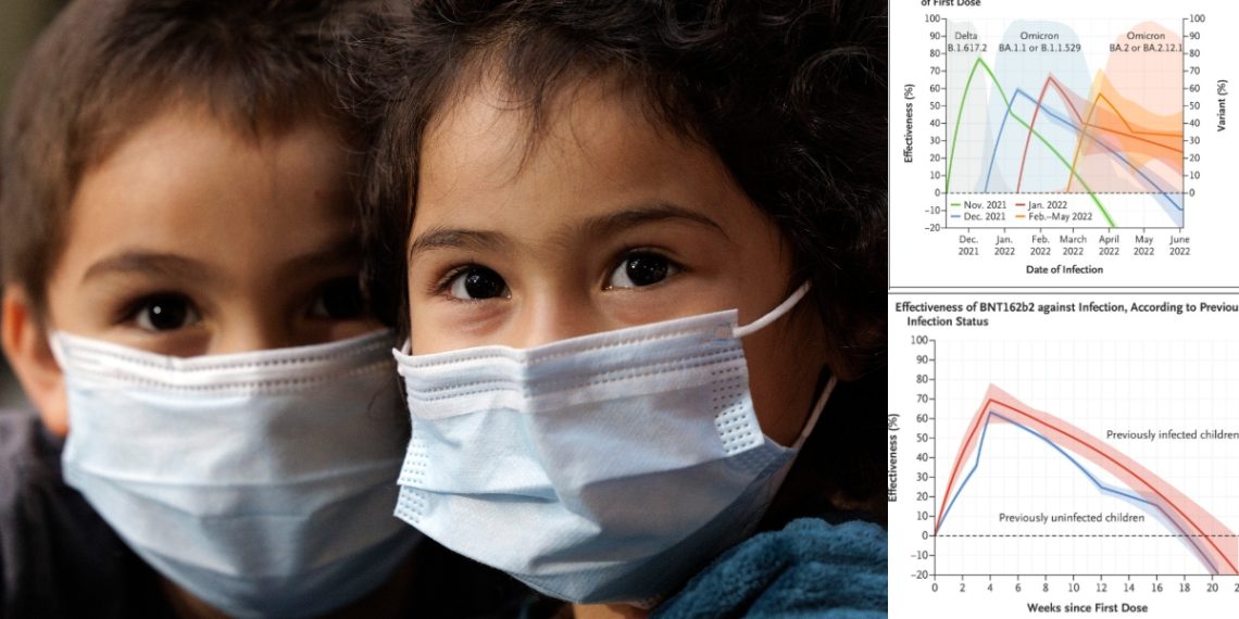 Children See ‘Rapid’ Decline In COVID-19 Immunity After Receiving Vaccine: Research