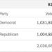 BREAKING: Maricopa County Gives Another Ballot Drop Favoring Democrats – Remaining “Late Early” Ballot Total Increased From ‘~275k’ to 292k?