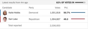 BREAKING: Maricopa County Gives Another Ballot Drop Favoring Democrats – Remaining “Late Early” Ballot Total Increased From ‘~275k’ to 292k?