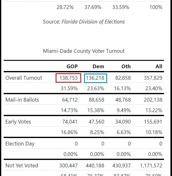 Republican Voters Take Lead in Critical Miami-Dade Early Vote, Current Trend Looks Ominous for Democrats in Florida