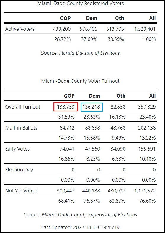 Republican Voters Take Lead in Critical Miami-Dade Early Vote, Current Trend Looks Ominous for Democrats in Florida