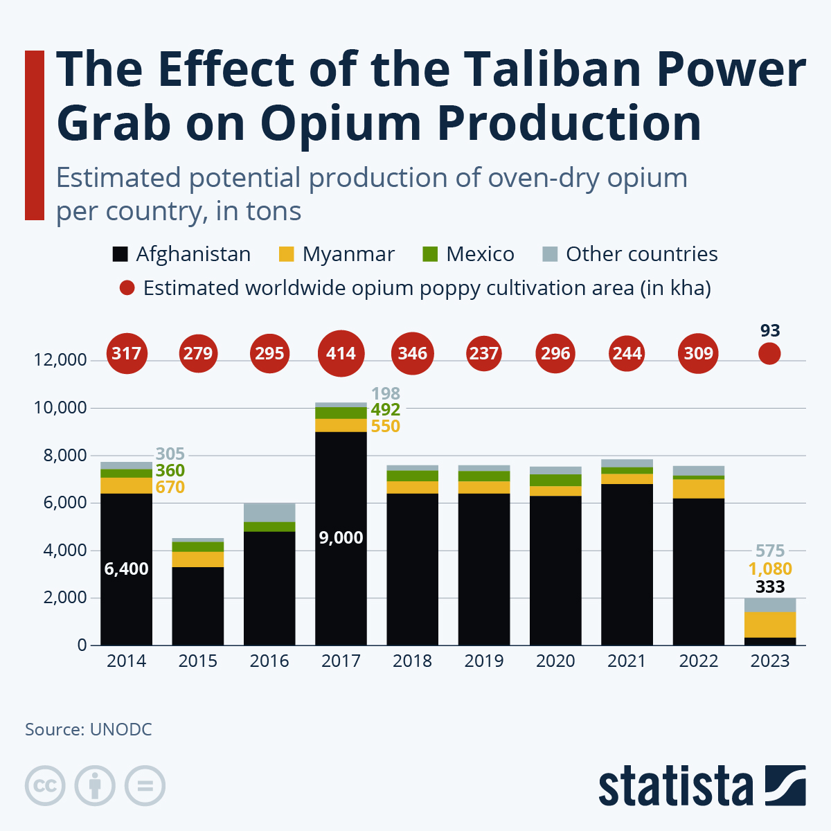 Taliban Power-Grab Over Opium Production Sparked Surge In Fentanyl Use