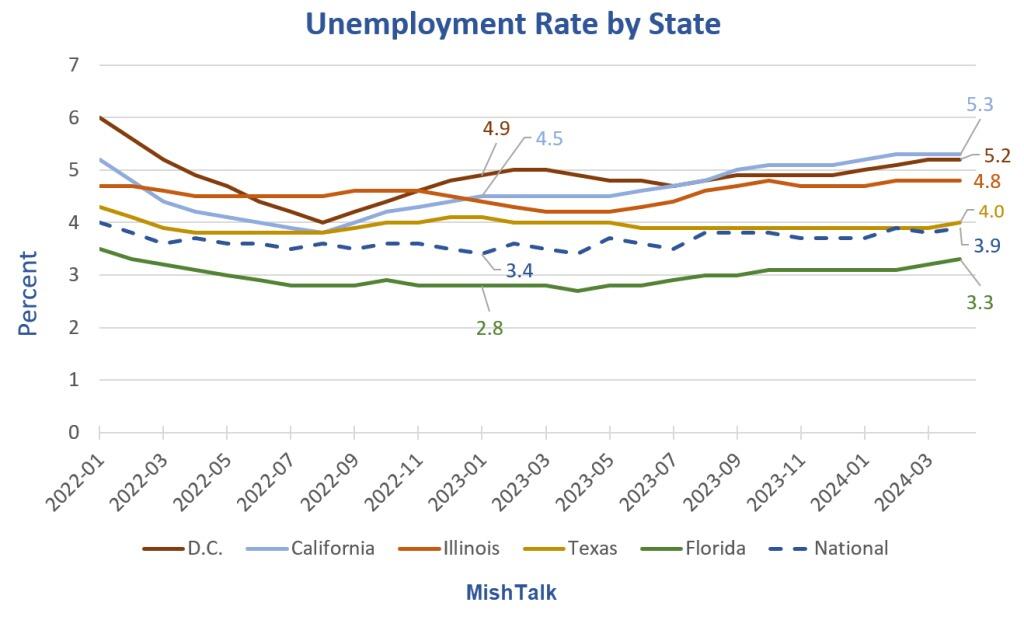 20% Of California Lives In Poverty; What's Going On?