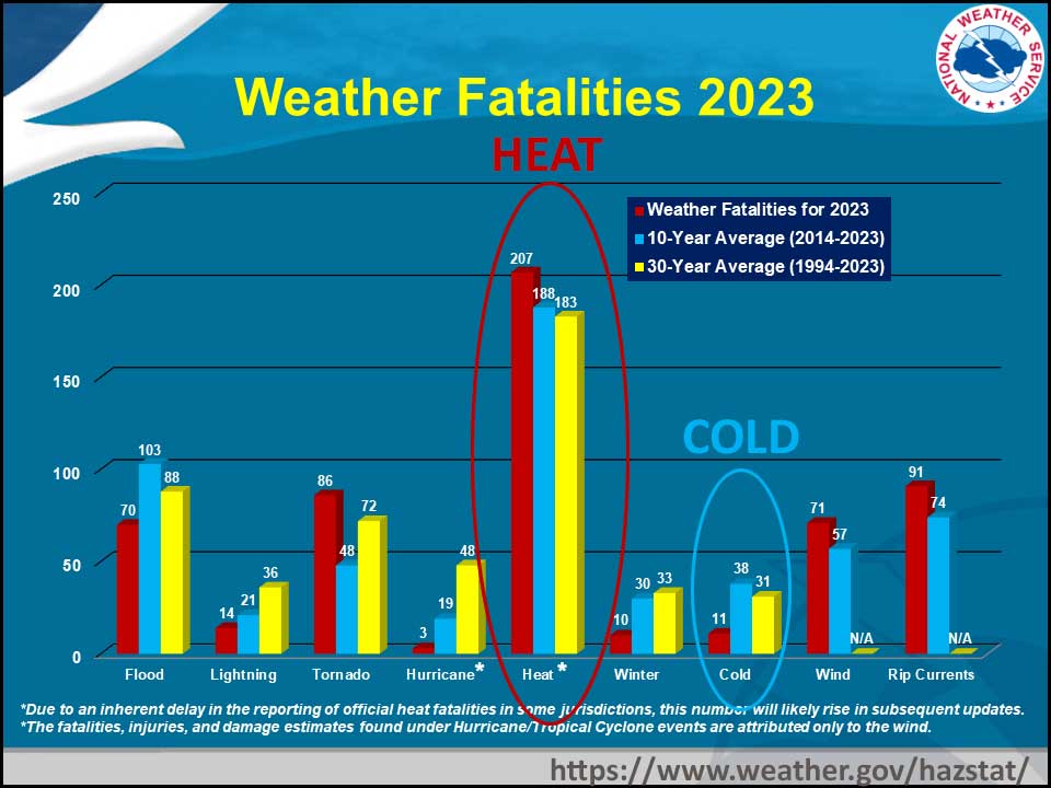 Why Do They Lie About Extreme Temperature Deaths?