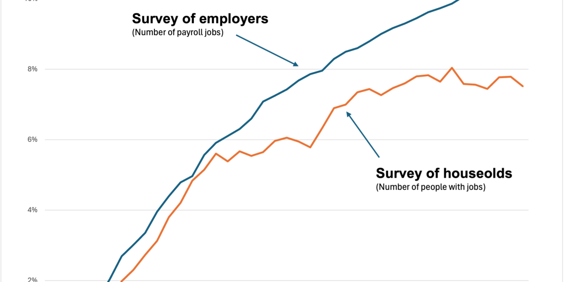 Have *Any* Jobs Been Created Under Biden?