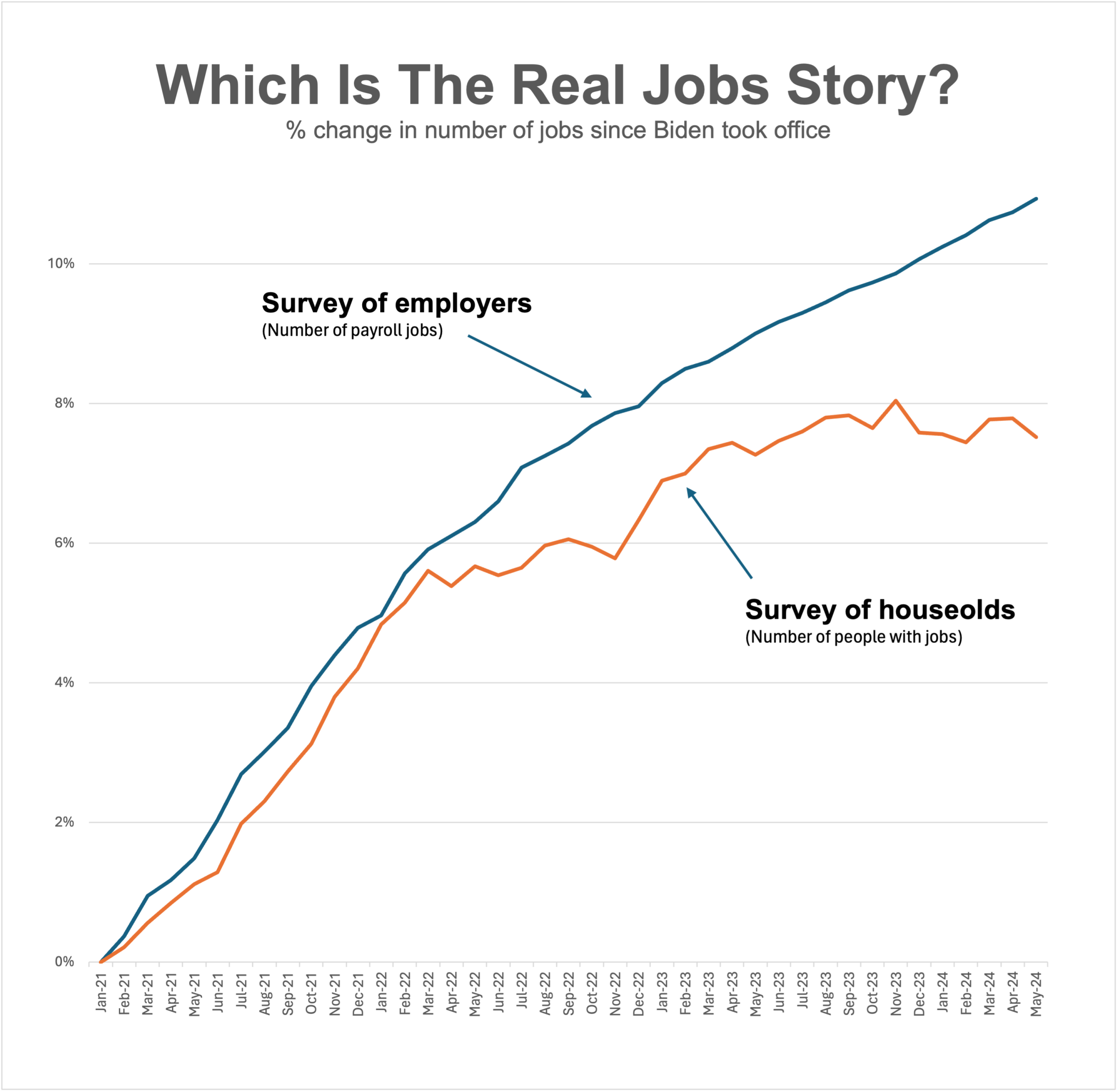 Have *Any* Jobs Been Created Under Biden?