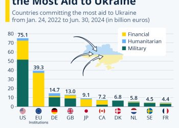 These Are The Countries Committing The Most Aid To Ukraine