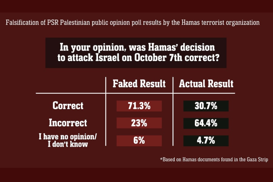 IDF: Hamas falsified public opinion polls to fabricate popular support; majority of Gazans oppose Hamas attacks on Israel