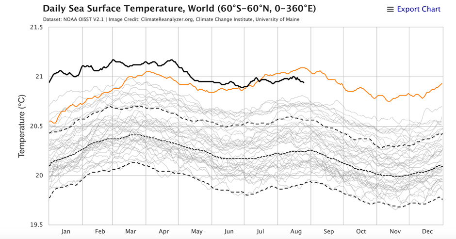 Party Over for Alarmists as Sea Temperatures Plunge Around the World