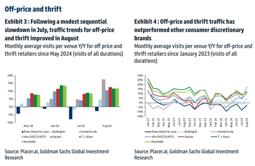 Goldman Finds "Thrift Trends Outperform" Amid Consumer Slowdown