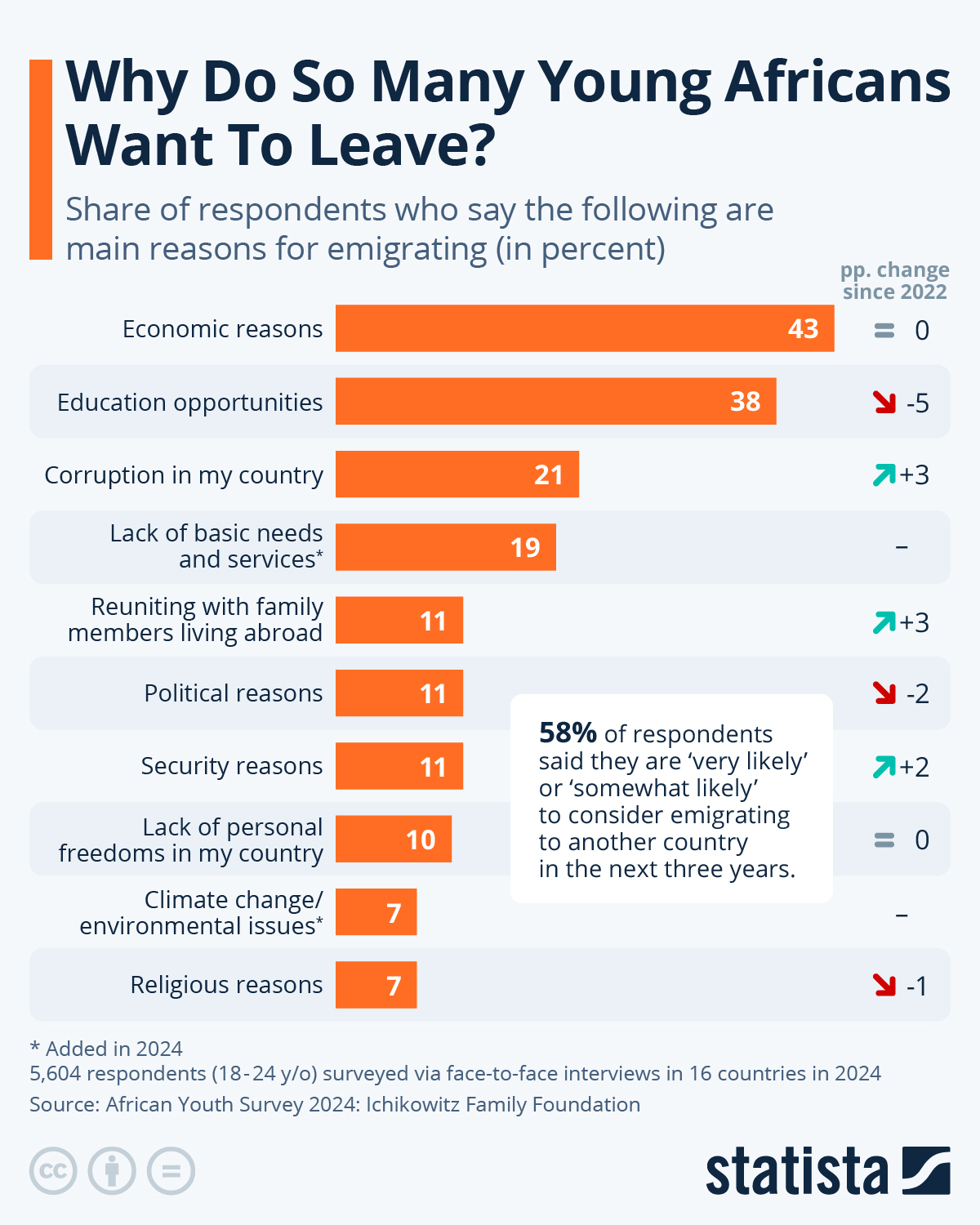 Why Do So Many Young Africans Want To Leave?