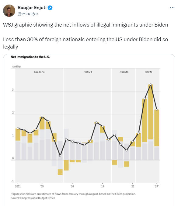 70% of “Migrants” Under Biden Came Illegally