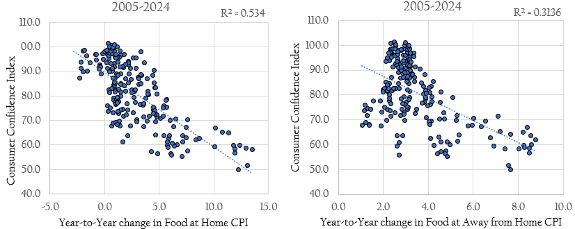 Food Price Controls are a Losing Issue