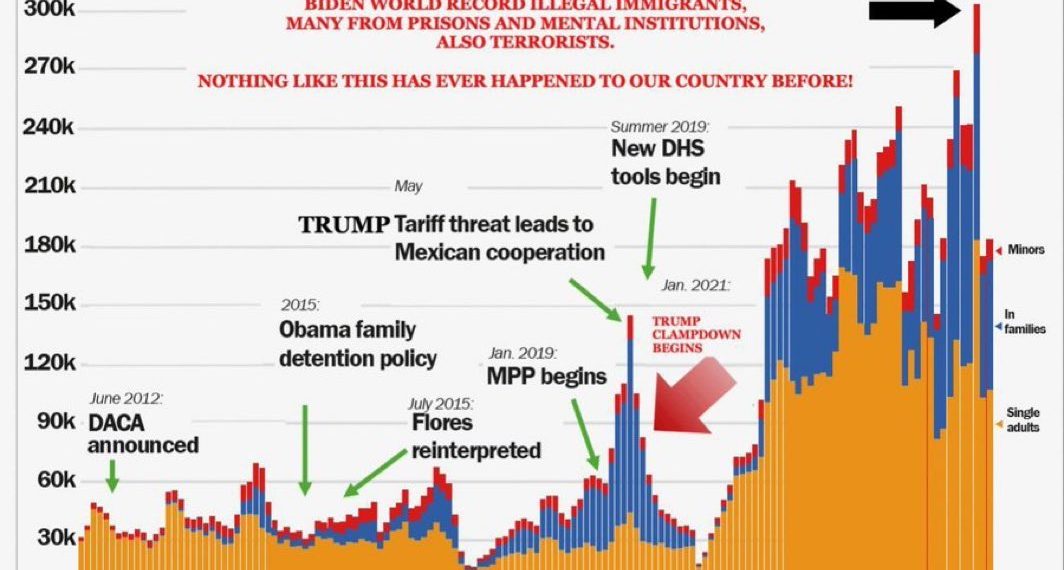 President Trump Publishes a Series of Posts on Kamala’s Illegal Immigration Record – These TRUTH Bombs Will Surely Drive the Left Nuts!