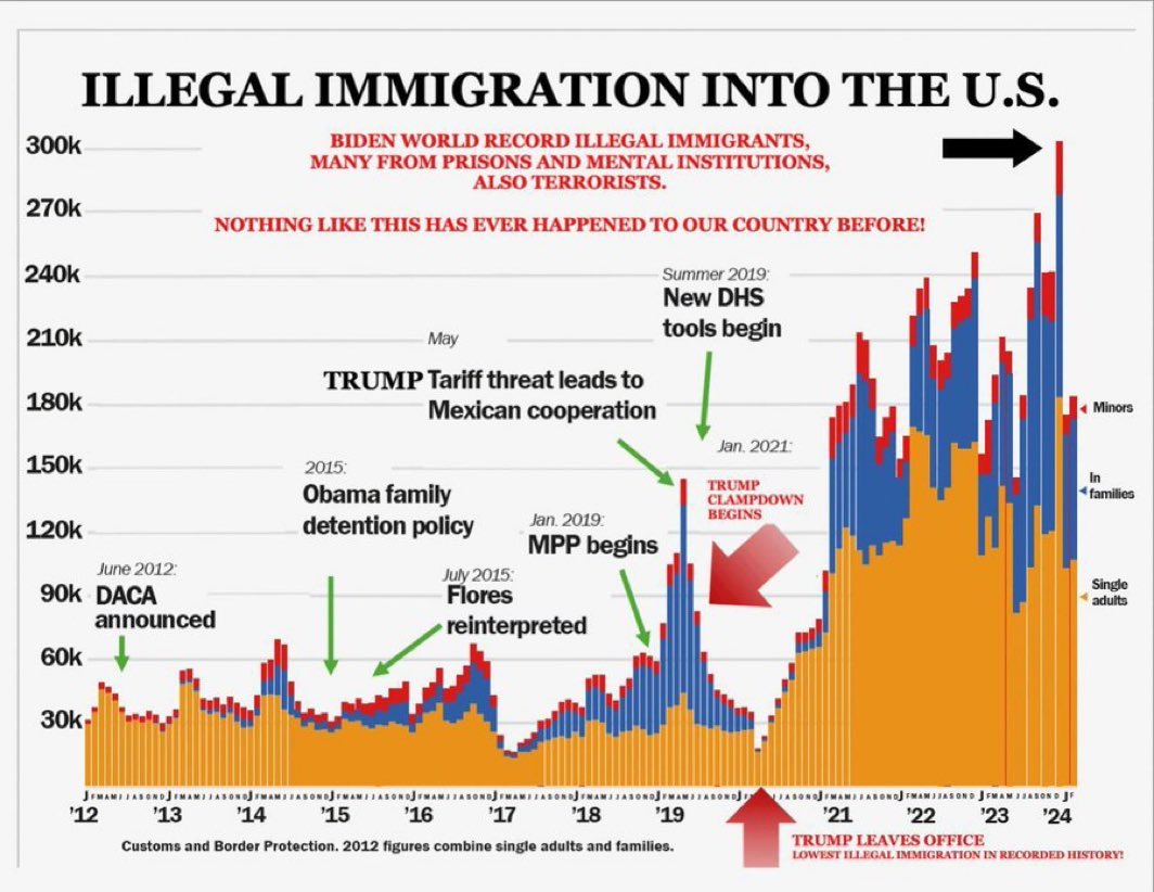 President Trump Publishes a Series of Posts on Kamala’s Illegal Immigration Record – These TRUTH Bombs Will Surely Drive the Left Nuts!