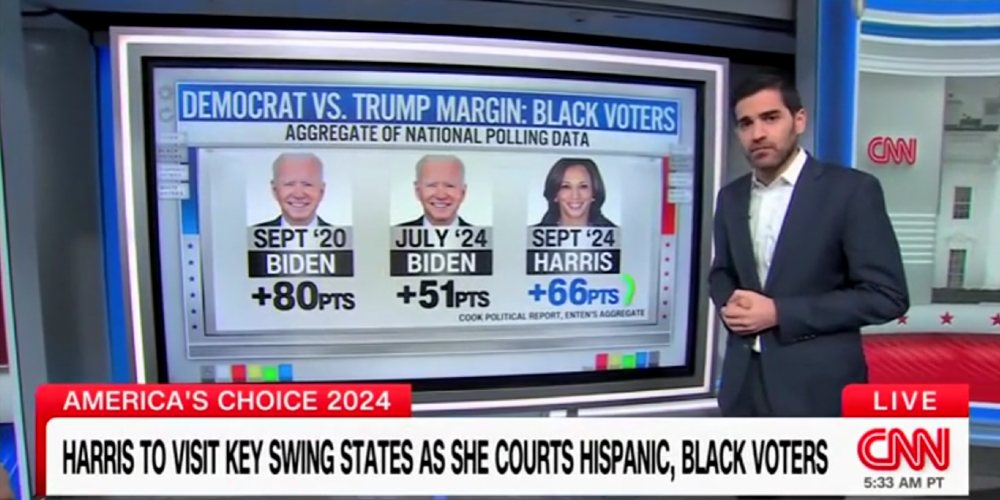 CNN’s Harry Enten Says Kamala Harris’s Lead With Black and Hispanic Voters Is “Way Lower” Than Joe Biden’s 2020 Advantage