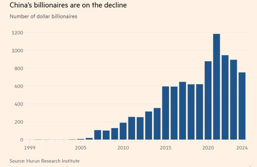 China Hemorrhages Third Of All Billionaires Amid Property Market Crisis