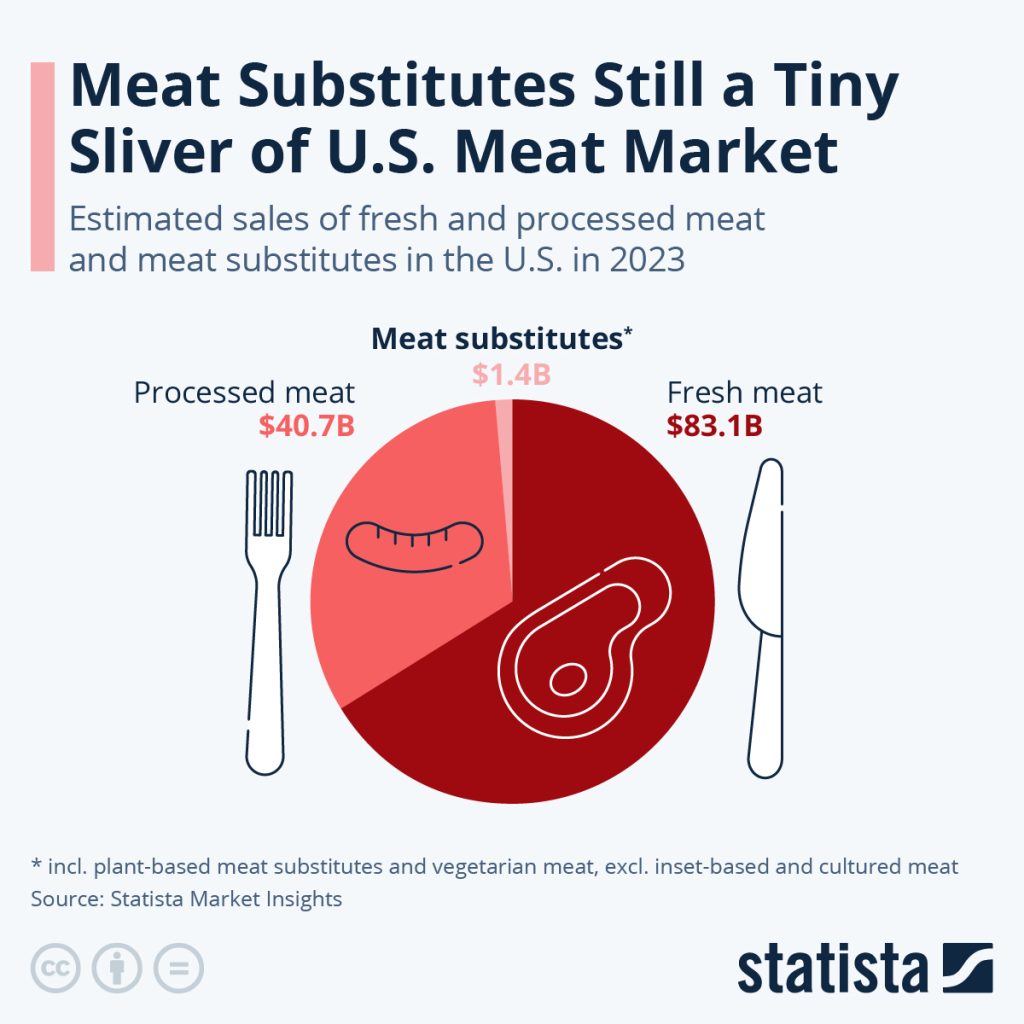 Meat Substitutes Still A Tiny Sliver Of US Meat Market