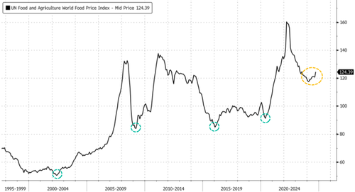 Global Food Prices Jump Most In 18 Months As Supermarket Inflation Storm Worsens