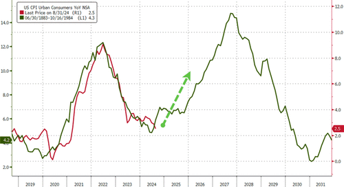 The Market Is Not Positioned For the 'Unwatched Inflation Pot' To Boil Over