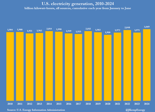 US Electricity Generators Binge On Ultra-Cheap Gas