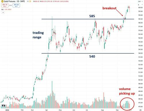 Why Another Chinese Gold Mania May Be Starting