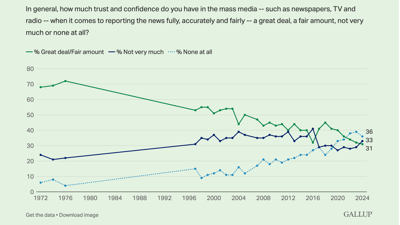 All-Time Low Of Trust The Media Could Loom Large For Kamala Harris' Election Chances