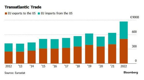 Europe Prepares List Of US Goods It Will Target With Tariffs If Trump Wins