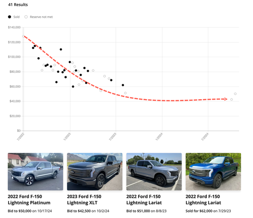 Ford Reportedly Idling F-150 Lightning Production For Seven Weeks Amid Sluggish Demand