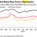 Manhattan Apartment Rents Climb To Summer Highs As Mortgage Rates Top 7%