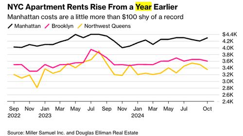 Manhattan Apartment Rents Climb To Summer Highs As Mortgage Rates Top 7%