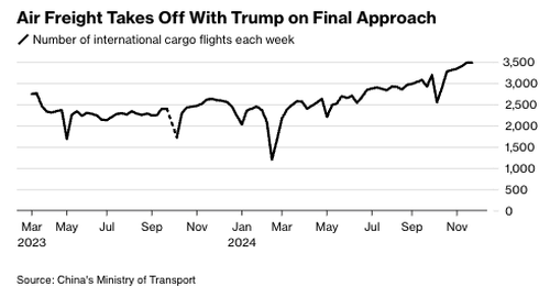 Looming Trump Tariffs Spark Wave Of Freight Frontloading From China