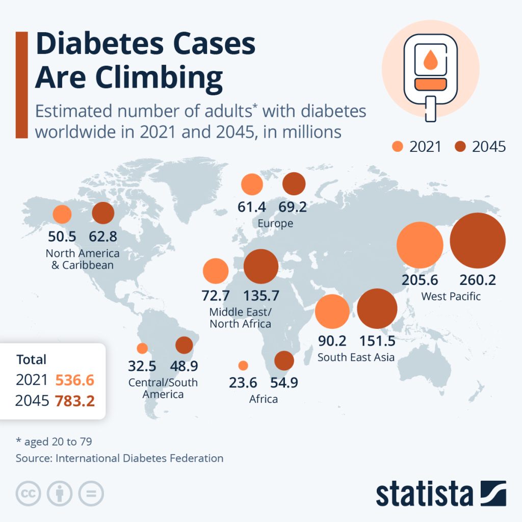 Global Diabetes Cases Are Climbing