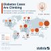 Global Diabetes Cases Are Climbing