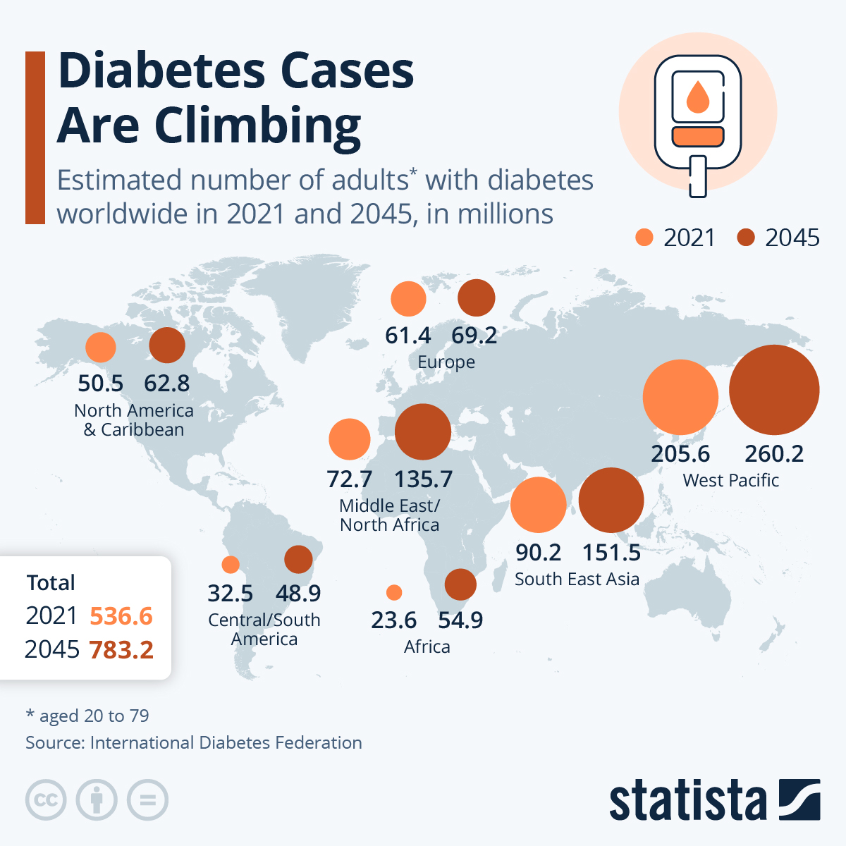 Global Diabetes Cases Are Climbing