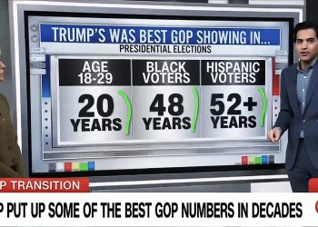 CNN Analyst: Trump’s Victory Was So Massive He “Broke History”