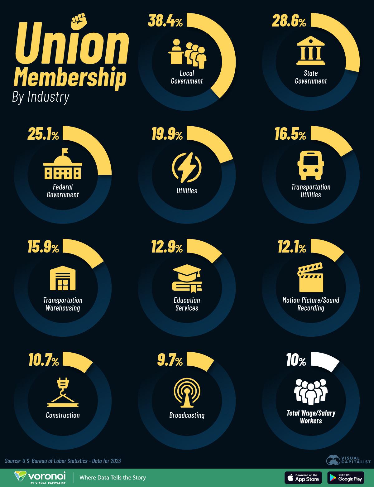 Government Employees Dominate US Union Membership