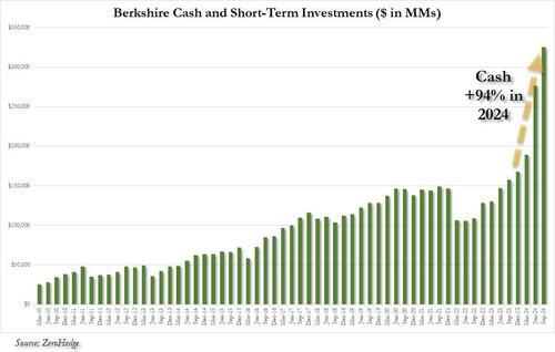 Buffett Calls The Top: Berkshire Dumps 100 Million Apple Shares As Unprecedented Selling Spree Boosts Cash To Record $325 Billion Dollars