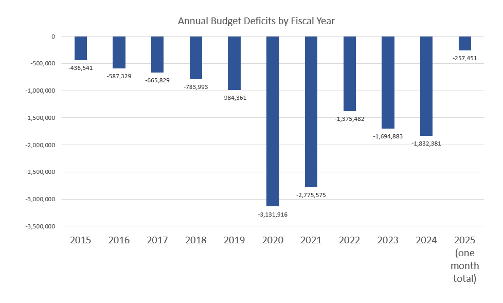 We’re Already on Track for a $2 Trillion Deficit this Year