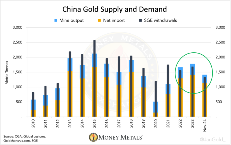 China Secretly Snaps Up More Gold, Positions for Its Greater Global Role