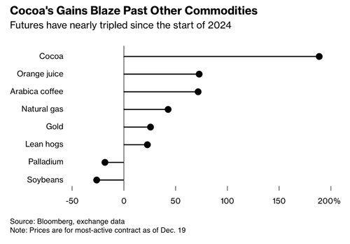 Cocoa Biggest Commodity Winner Of Year As Food Inflation "Enters Dangerous Territory"