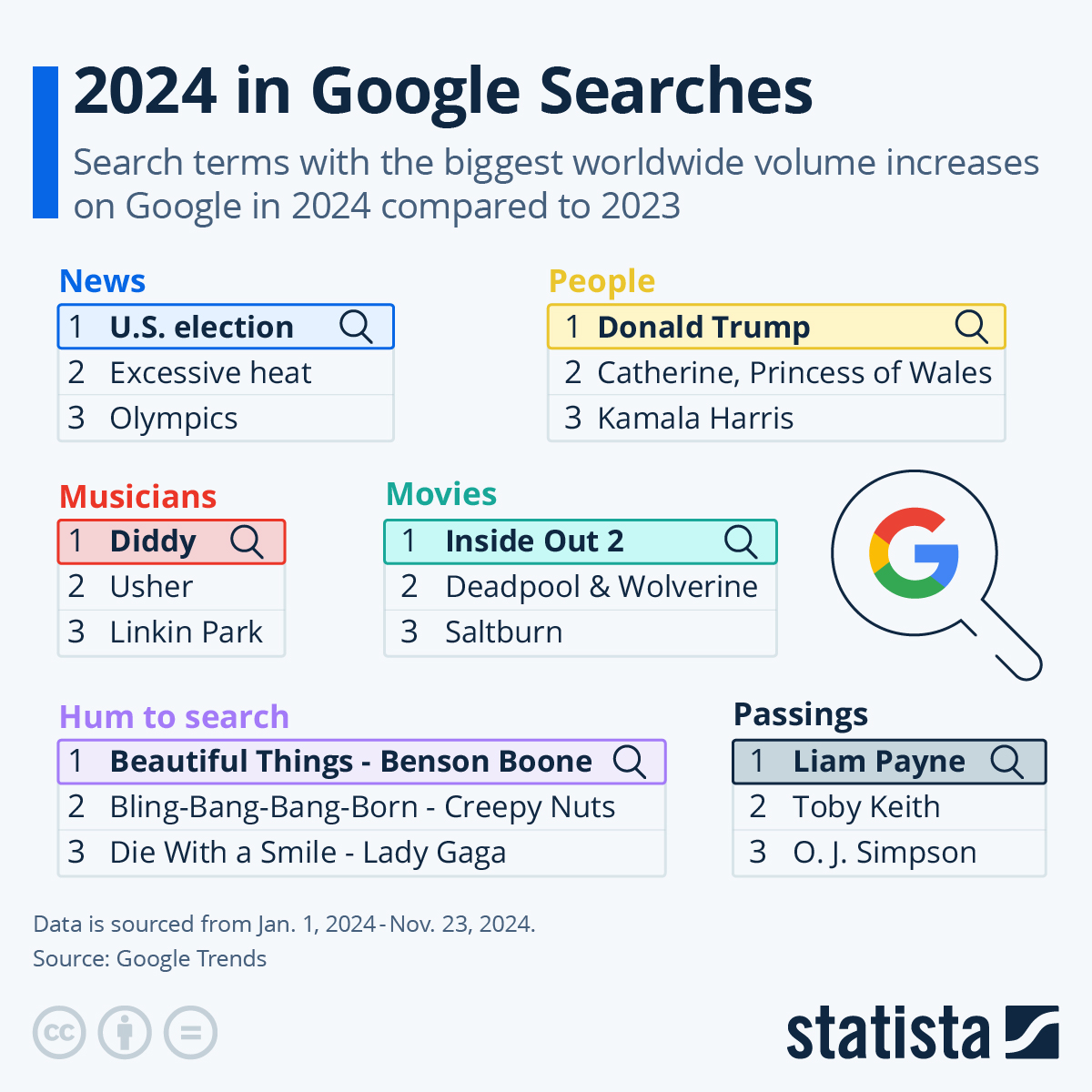 Diddy, Deadpool, & The Donald: 2024 In Google Searches