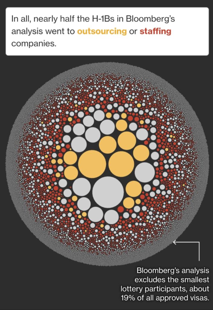 Turns out the H-1B ‘lotto system’ is totally and completely rigged…