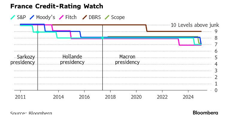 Moody's Cuts France In Surprise Downgrade Amid Mounting Political Chaos