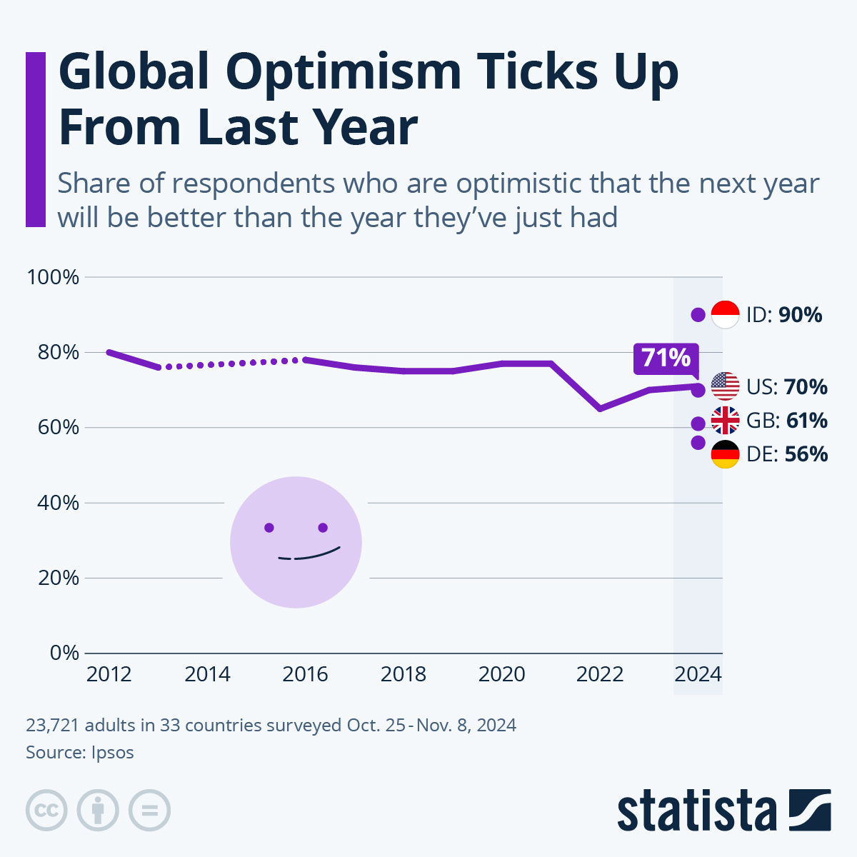 Global Optimism Ticks Up From Last Year