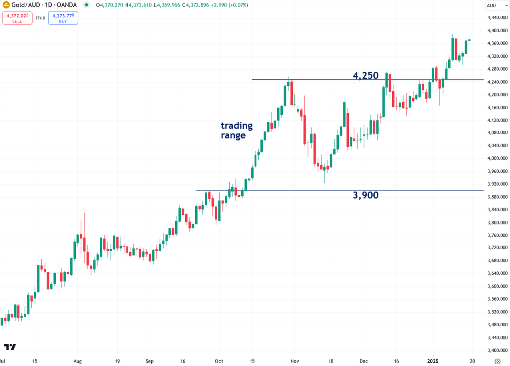 The Next Phase Of Gold\'s Bull Market Has Just Begun