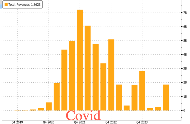 Moderna Shares Crash On Sluggish COVID Demand, Cuts 2025 Revenue Forecast