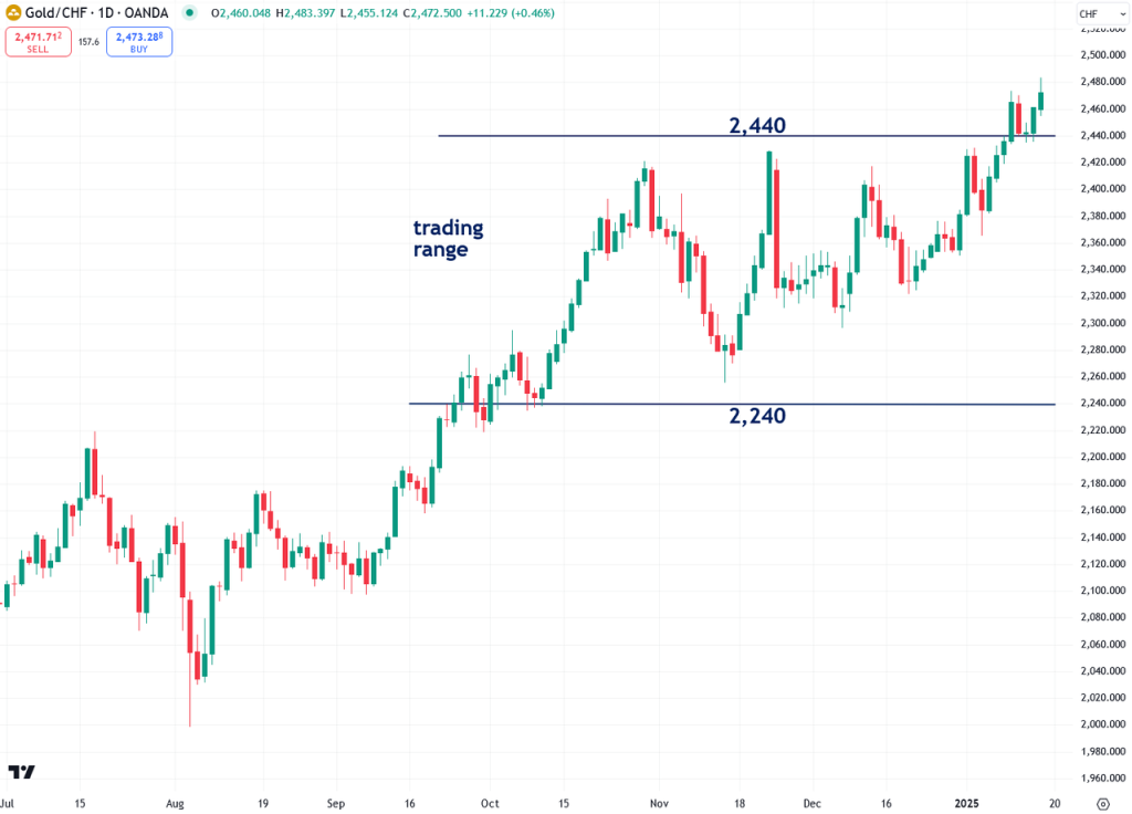 The Next Phase Of Gold\'s Bull Market Has Just Begun